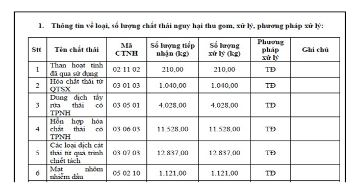 Công khai thông tin môi trường (BC CTBVMT Khu XLCT Quang Trung)