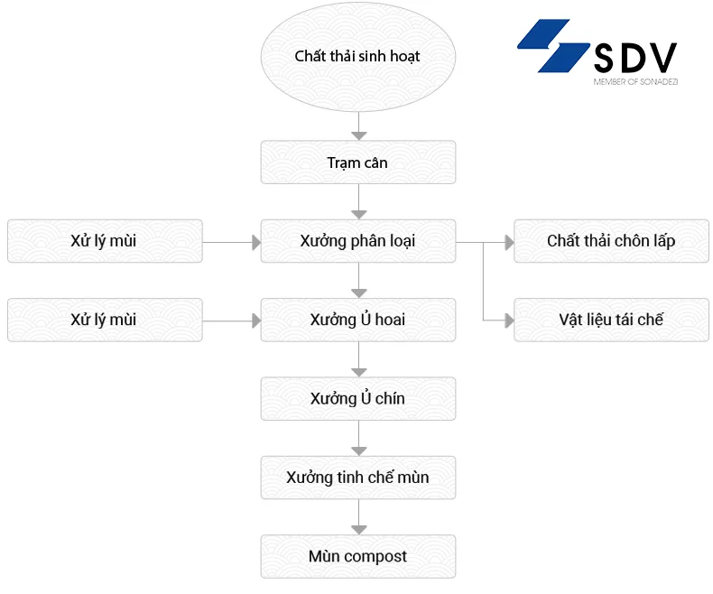 Sơ đồ quy trình xử lý chất thải sinh hoạt
