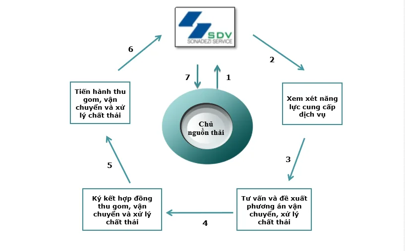 Quy Trình Xử Lý Chất Thải Công Nghiệp