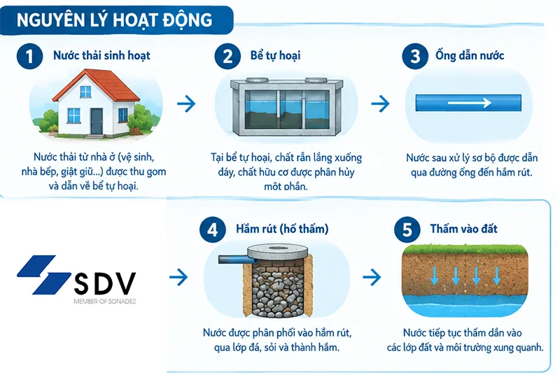 Nguyên lý hoạt động của hầm rút
