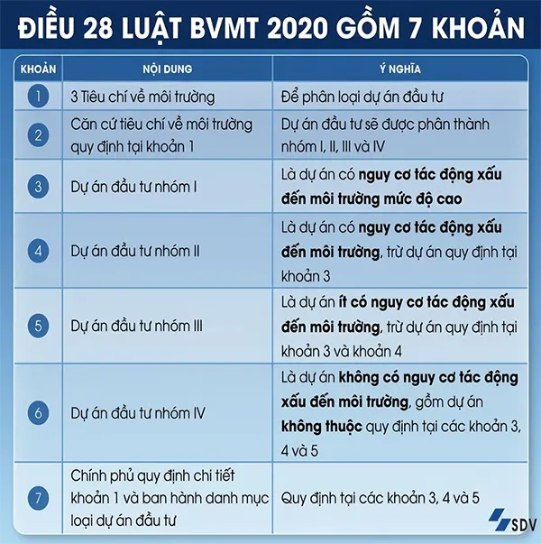Phân loại chi tiết các nhóm dự án theo Nghị định