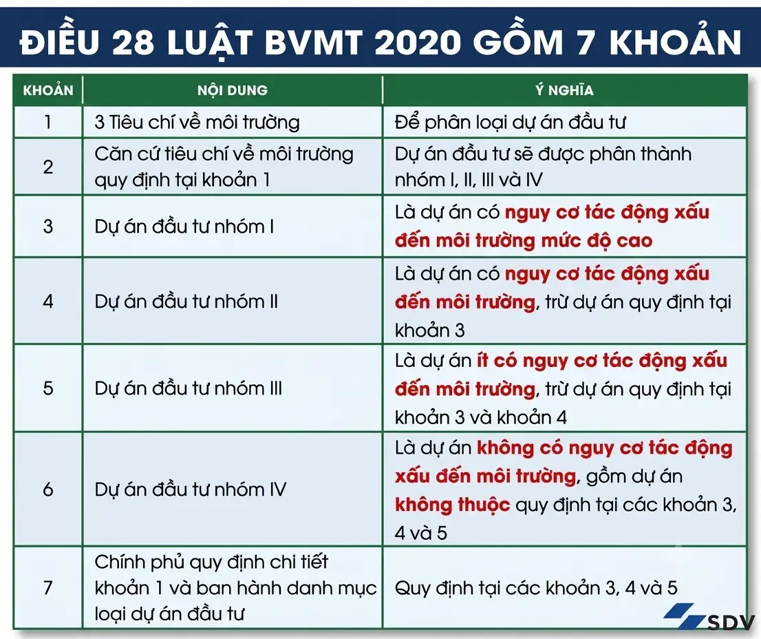Phân loại các loại giấy phép môi trường theo dự án đầu tư