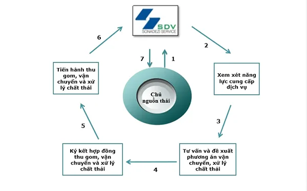 Quy trình xử lý chất thải công nghiệp của công ty Sonadezi SDV
